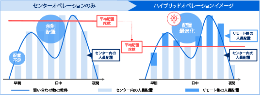 柔軟な働き方を実現する「在宅コンタクトセンター」システムの導入が可能