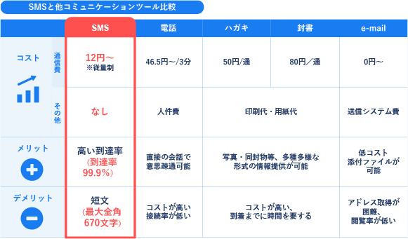 SMS送信サービスでお客様へ伝えたい情報を「安価に」「確実に」届ける